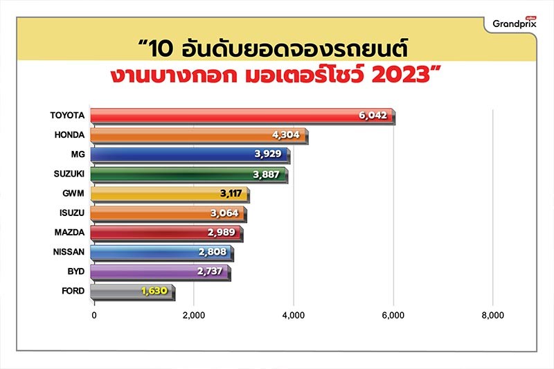 Motor Show 2023 ยิ่งกว่าทะลุเป้า! รถ EV มาแรง! ค่ายรถยนต์-รถจักรยานยนต์เผยยอดจอง 45,983 คัน! โตเพิ่ม 33%