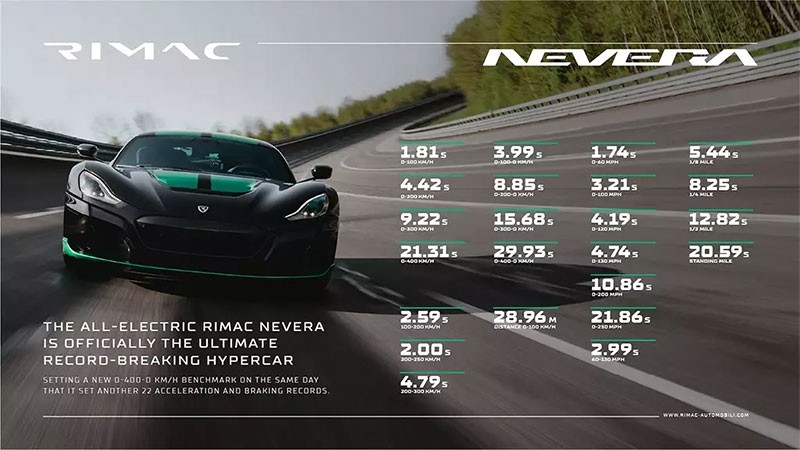 Rimac Nevera รถ EV Hypercar สร้างสถิติใหม่ 23 รายการในวันเดียว! เร่ง 0-100 ใน 1.81 วินาที