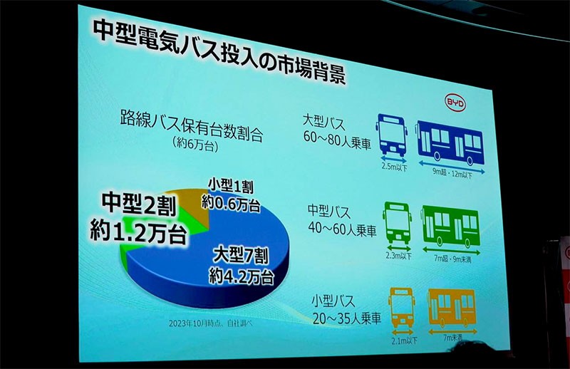 BYD เปิดตัวรถบัสไฟฟ้าขนาดกลาง BYD J7 วิ่งไกล 250 กม. พร้อมส่งมอบรถในญี่ปุ่น ปี 2025!