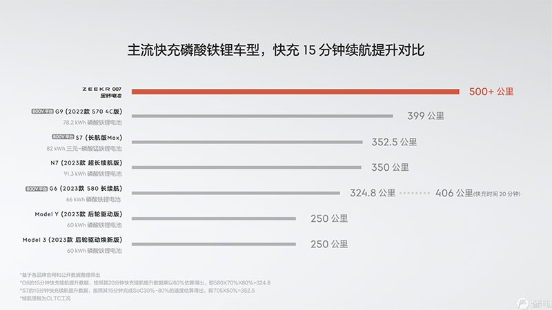 Zeekr เปิดตัวแบตเตอรี่ LFP Golden Brick ใหม่ รองรับการชาร์จ 500kW ชาร์จไฟ 15 นาที วิ่งได้ไกลถึง 500 กิโลเมตร!