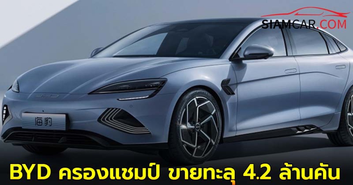 ยอดขาย BYD รวมทั่วโลก ปี 67 ยังครองแชมป์ ขายทะลุ 4.2 ล้านคัน ทุบสถิติ Tesla และ Honda