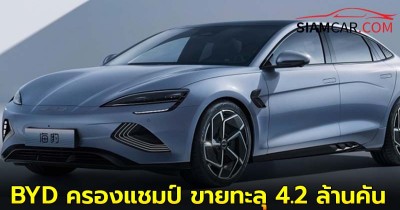 ยอดขาย BYD รวมทั่วโลก ปี 67 ยังครองแชมป์ ขายทะลุ 4.2 ล้านคัน ทุบสถิติ Tesla และ Honda